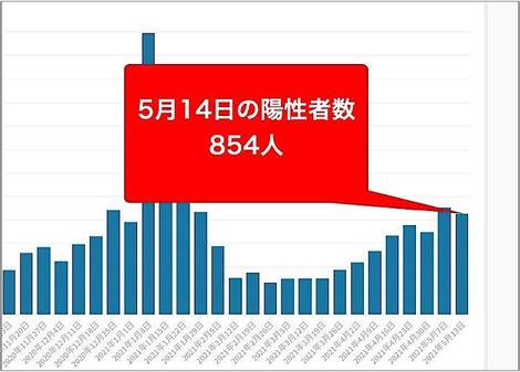 東京都14日のコロナ新規感染854人　前週比120.9%に増加、重症者84人
