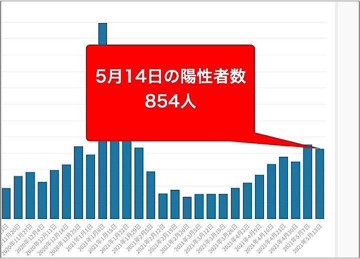 東京 都 感染 者 数 推移