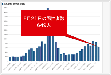 東京都21日のコロナ新規感染649人　前週比72.8%、重症者65人