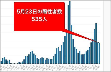 東京都23日のコロナ新規感染535人　前週比80.5%と減少傾向が顕著に