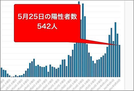 東京都25日のコロナ新規感染542人　重症者71人に増加