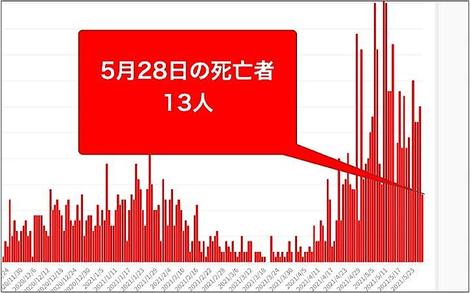 大阪府28日のコロナ新規感染290人　死者13人