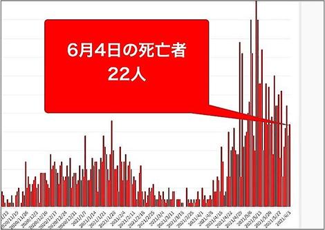 大阪府4日のコロナ新規感染189人　死者22人