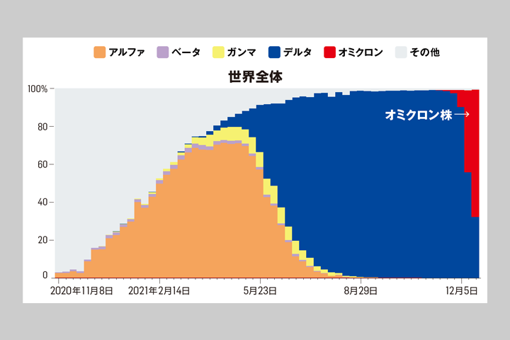 グラフ】ひと目で分かる、コロナ変異株の地域差｜ニューズウィーク日本