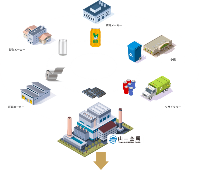 電力99.9％削減、CO2排出量97.3％削減」山一金属が目指す、究極の