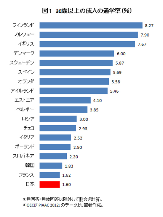 「先進国　日本 大人　勉強しない　データ」の画像検索結果