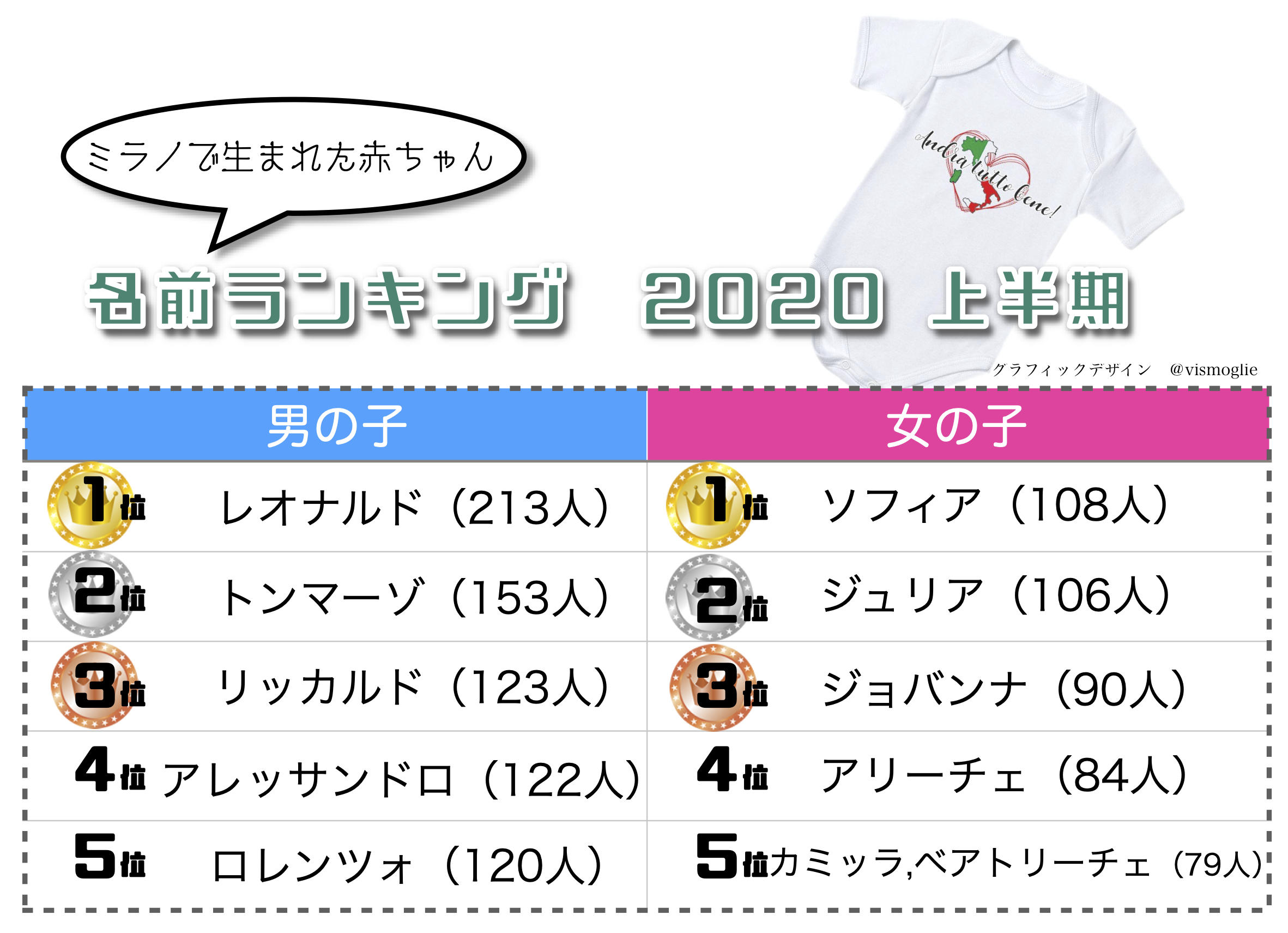 ロックダウン中に誕生した命とイタリアで人気の名前ランキング イタリア事情斜め読み World Voice ニューズウィーク日本版