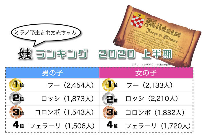 ロックダウン中に誕生した命とイタリアで人気の名前ランキング イタリア事情斜め読み World Voice ニューズウィーク日本版